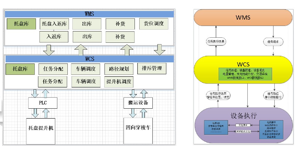 一文了解WCS系統(tǒng)